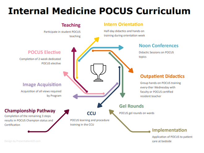 POCUS Curriculum