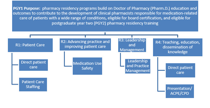The four required competencies of the PGY1 Pharmacy Residency program graph